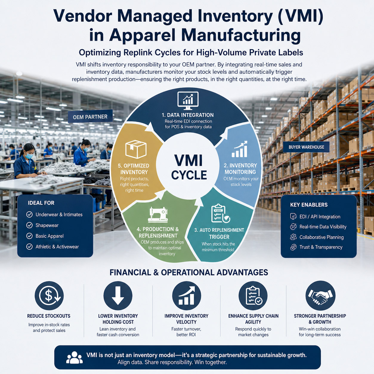 Vendor Managed Inventory (VMI) in Apparel Manufacturing: Optimizing Replink Cycles for High-Volume Private Labels