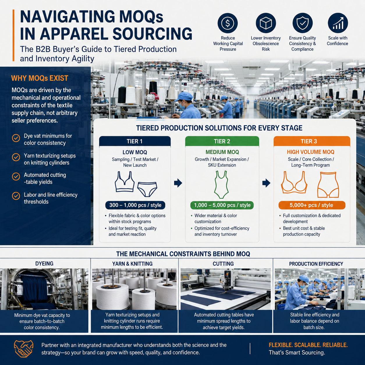 Navigating Minimum Order Quantities (MOQs) in Apparel Sourcing: The B2B Buyer’s Guide to Tiered Production and Inventory Agility
