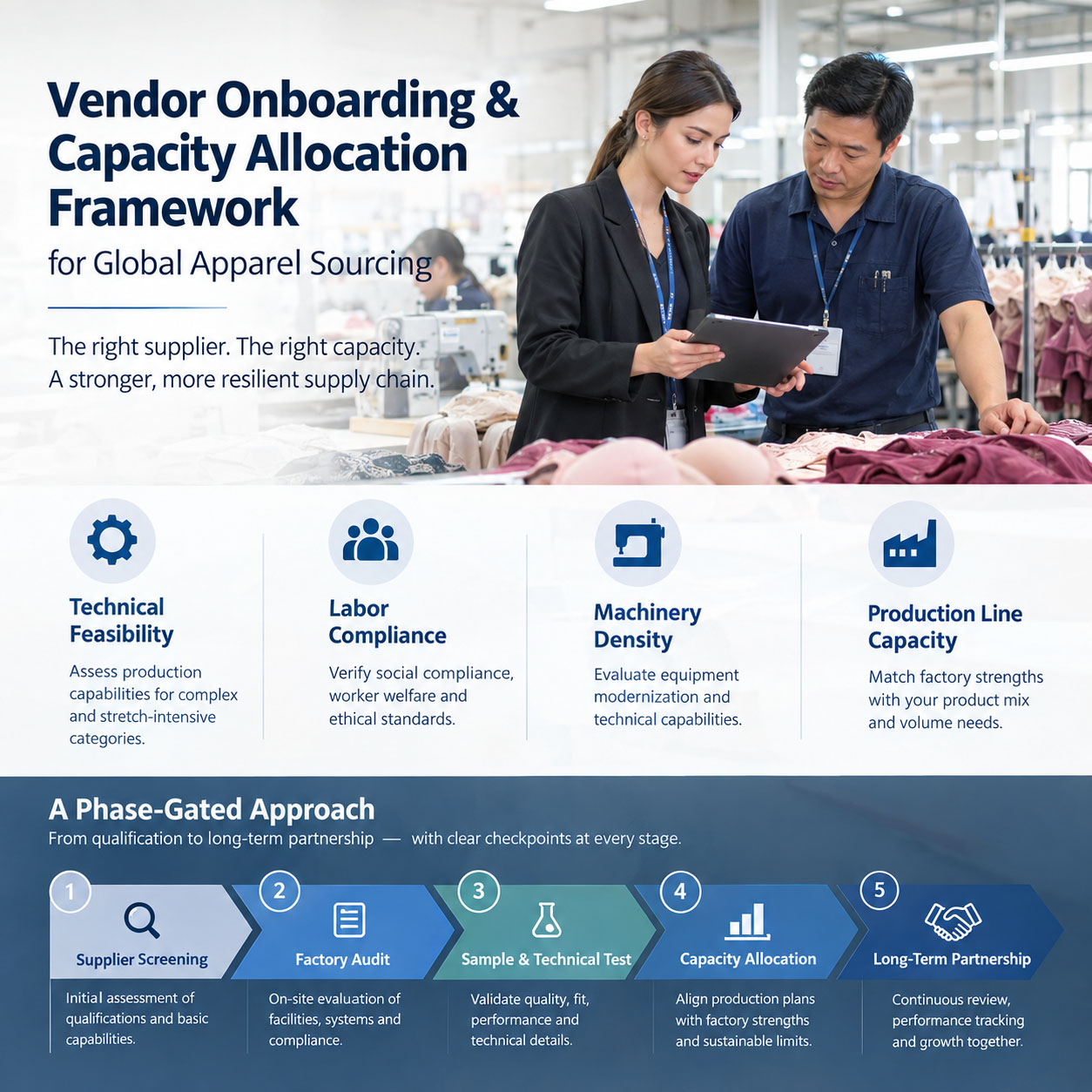 Developing a Vendor Onboarding & Capacity Allocation Framework for Global Apparel Sourcing